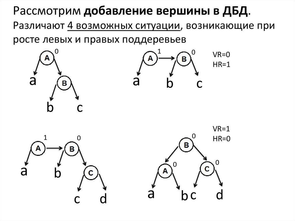 Добавление вершины. Двоичное б дерево онлайн. Б дерево 3 порядка. Рисунок 4.1 - дерево объектов конфигурации.