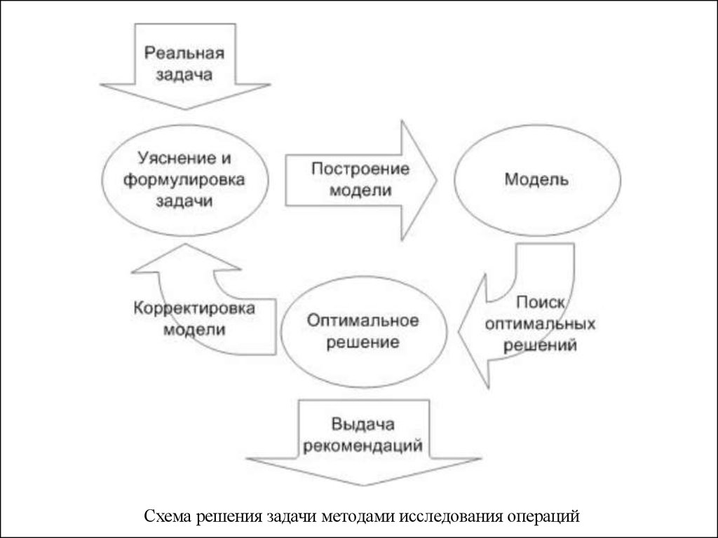 Модели оптимальных решений. Схема решения задачи методами исследования операций. Методы исследования операций в менеджменте. Исследованию операций методы решения.. Методы решения задач исследования.