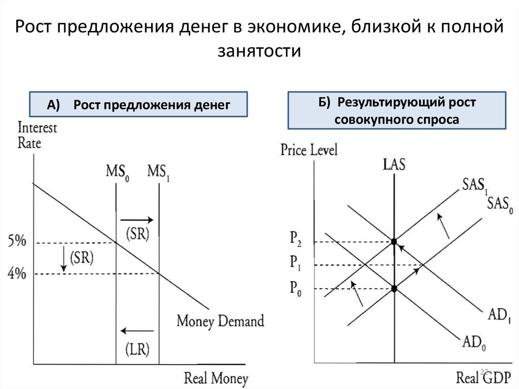 Модели предложения денег. Рост предложения денег. Рост денежного предложения. Предложение денег график.