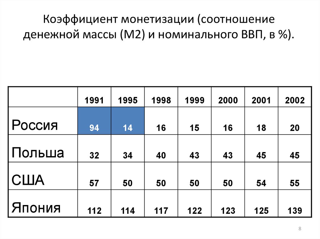 Масса м2. Коэффициент МОНЕТАРИЗАЦИИ ВВП. Коэффициент монетизации экономики рассчитывается как отношение. Коэффициент монетизации формула его расчета. М2 показатель денежной массы.