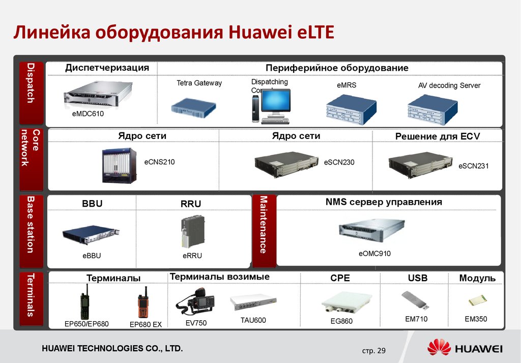 Линейка оборудования. Huawei ядро сети. Презентация на тему Huawei. Huawei доклад.