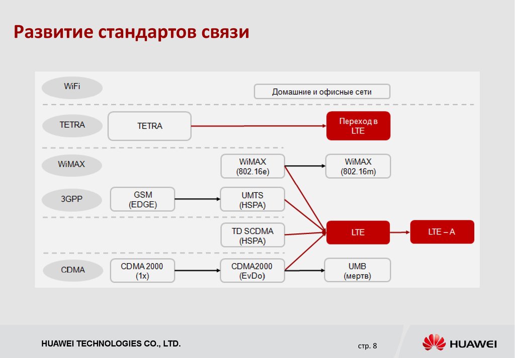 Какой стандарт связи