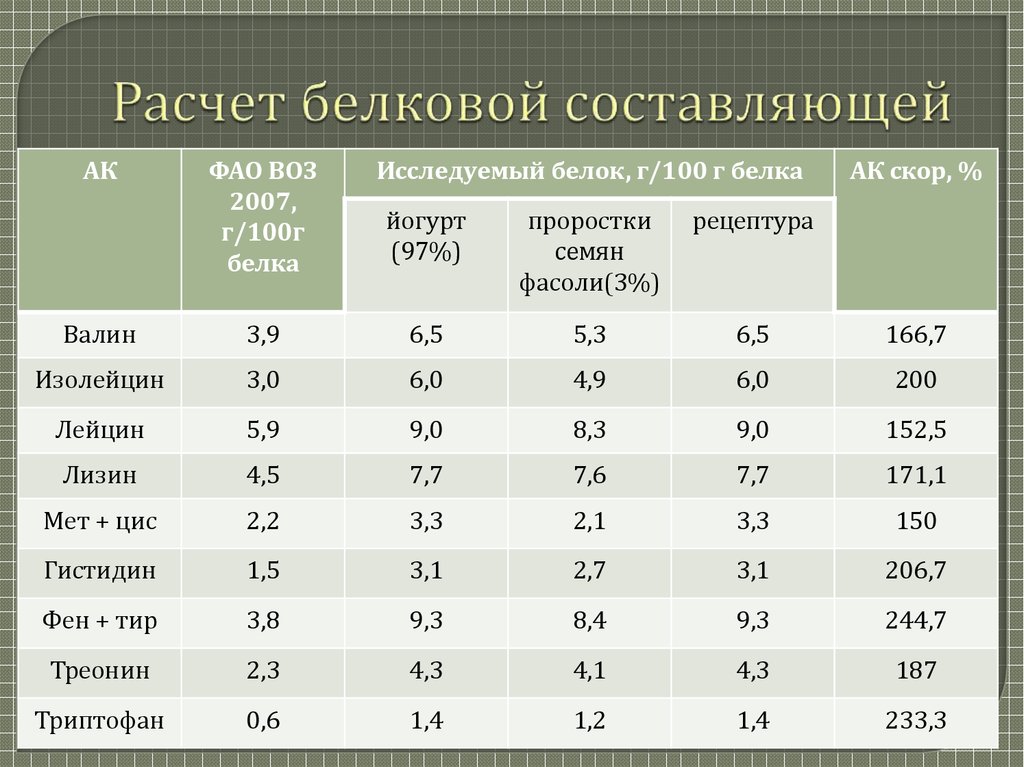 Калькулятор белка и углеводов