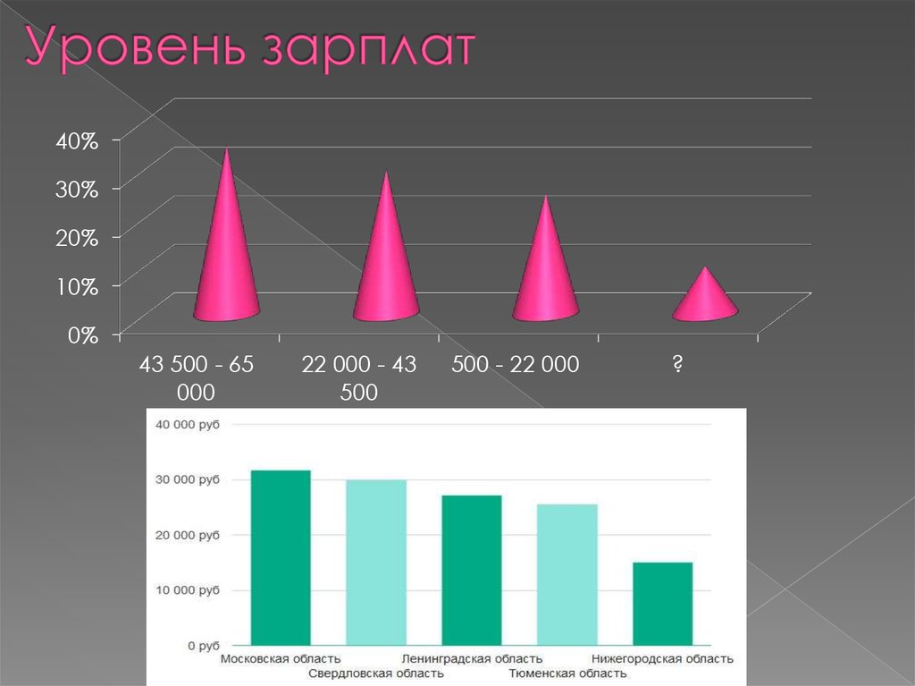 Уровень зарплат