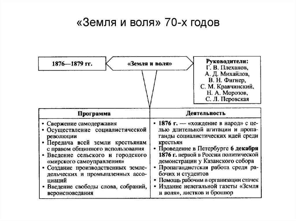 Народнические организации 1870 годов. Таблица земля и Воля 60-70 годов. Земля и Воля 1876-1879. Земля и Воля 70-х годов. Земля и Воля 60-х годов.