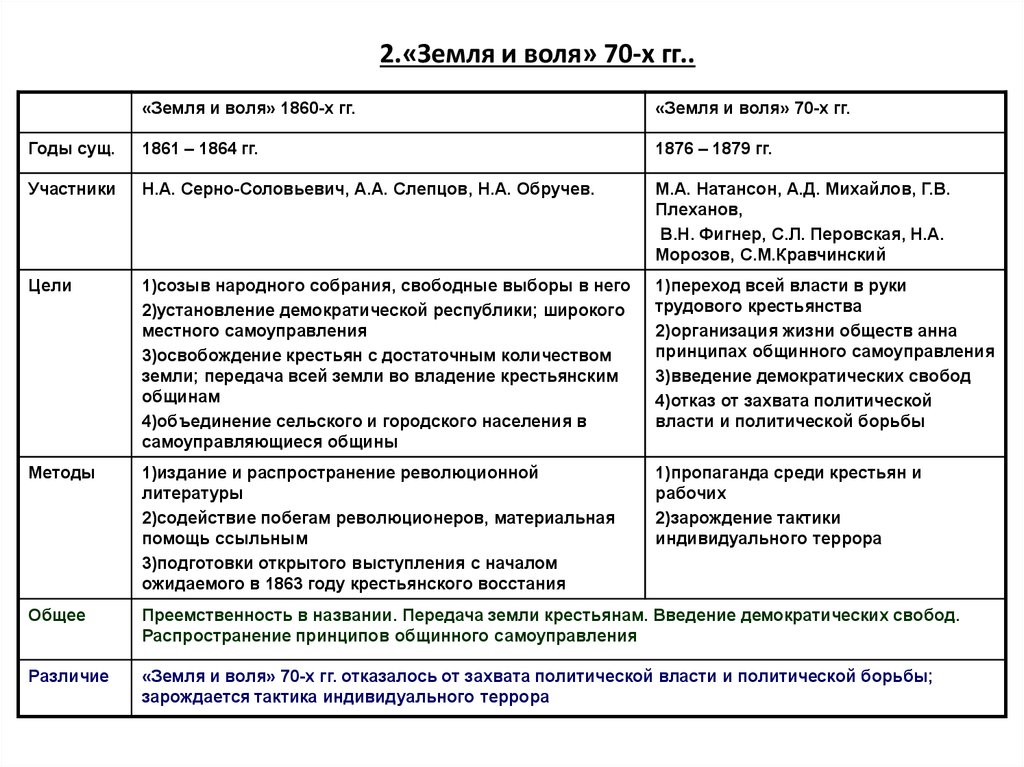 Земля и воля народничество. Земля и Воля 1870-х годов. Таблица земля и Воля 60-70 годов. Земля и Воля 1860 таблица. Земля и Воля 60-х и 70-х гг таблица.