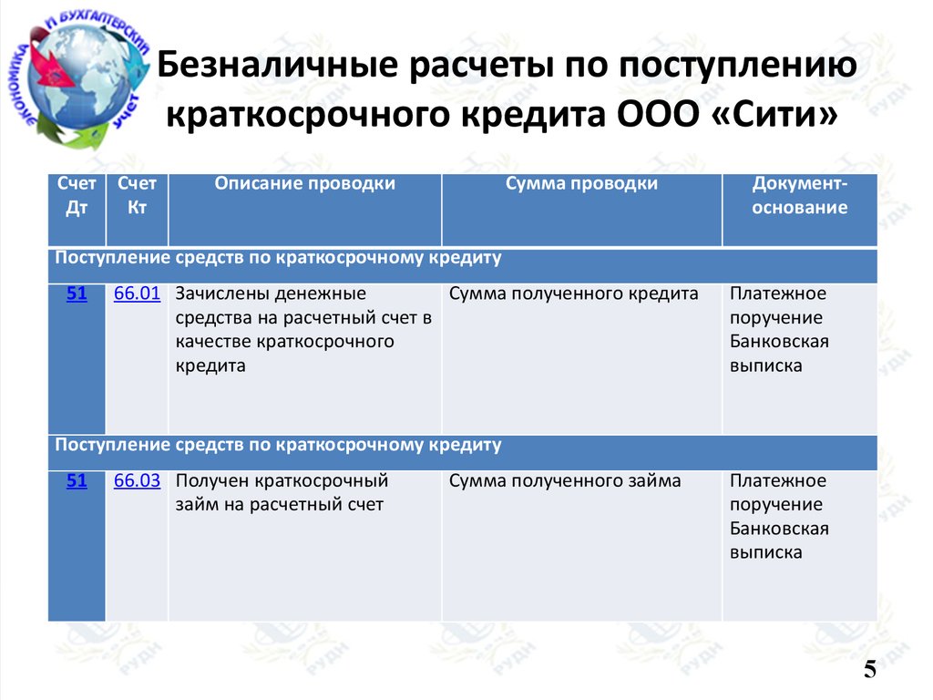 На расчетный счет зачислен краткосрочный кредит проводка