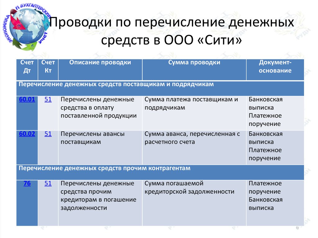 Учет операций на расчетном счете - презентация онлайн