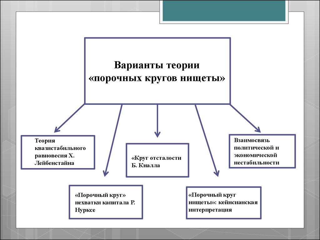 Теория вариантов. Концепция порочного круга нищеты. Теория порочного круга н цеты. Теория «факторов», «порочного круга» нищеты и болезней.. Теория порочного круга нищеты кейнсианство.