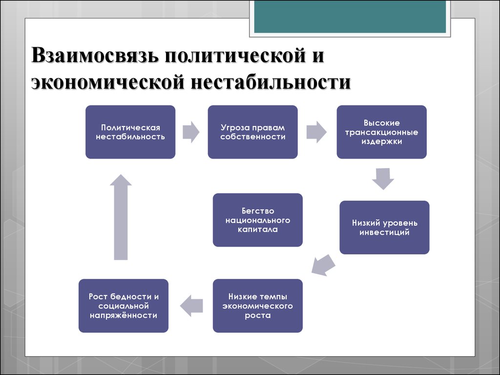 2 политика и экономика. Взаимосвязь политической и экономической нестабильности. Экономика и Политология взаимосвязь. Взаимосвязь экономики и политики. Экономика и политика взаимосвязь.