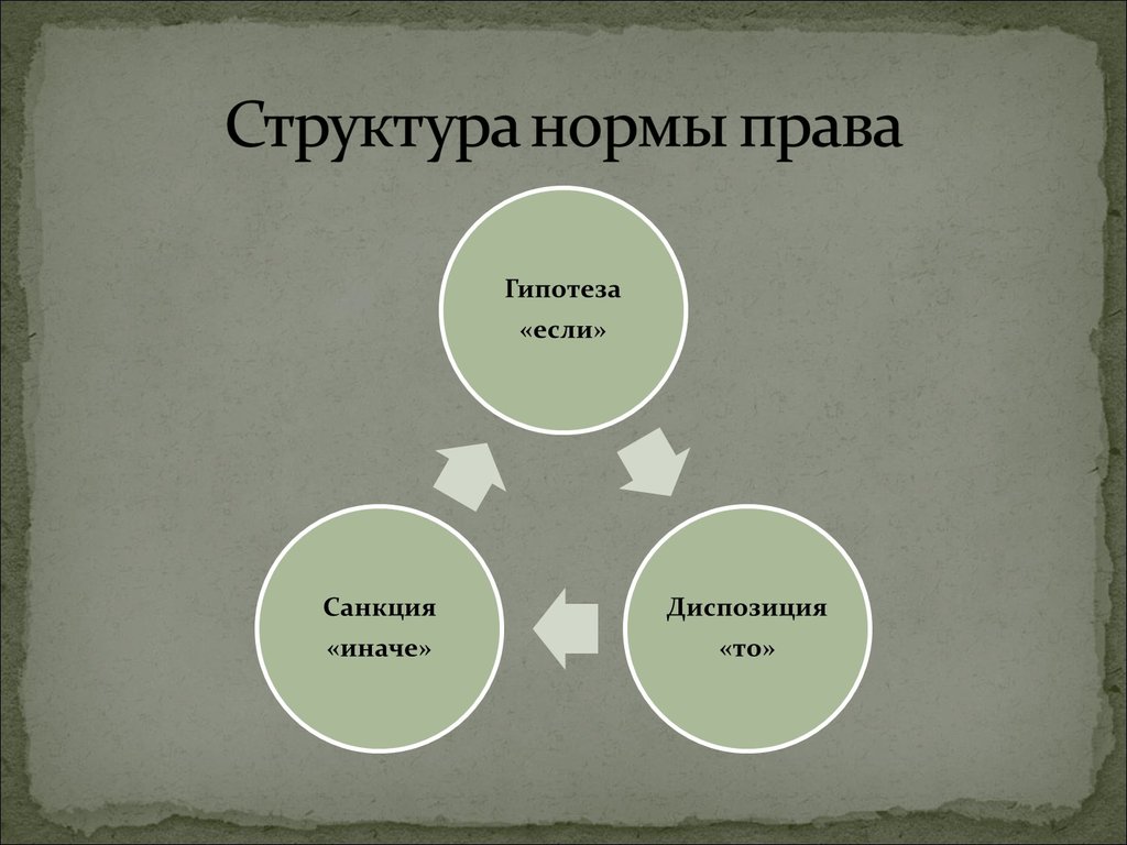 Презентацию на тему структура нормы права