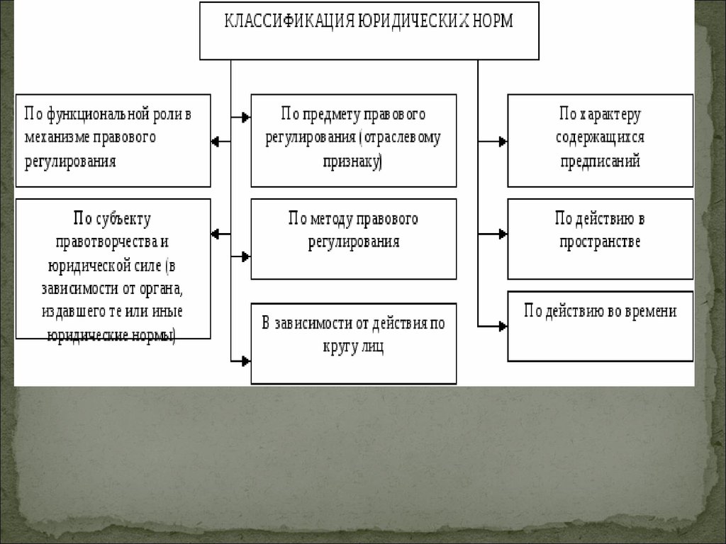 Схема различные подходы к классификации правовых норм