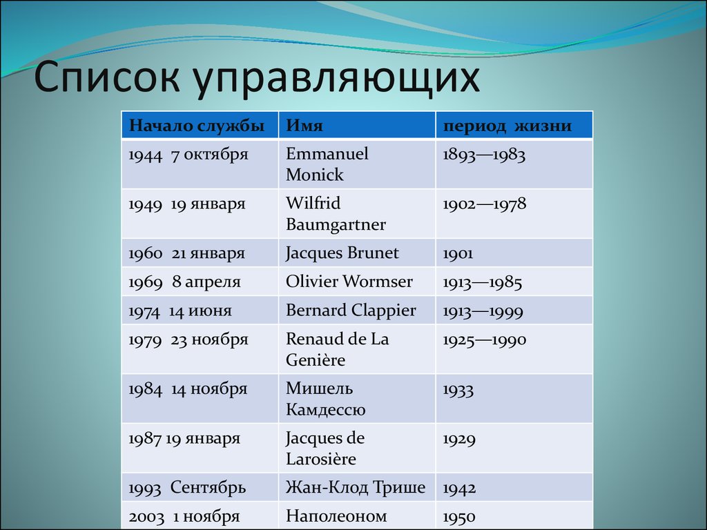 Имя службы. Список управляющих картинки. Список управляющих центральным банком Франции. Упр. «Список моих успехов».