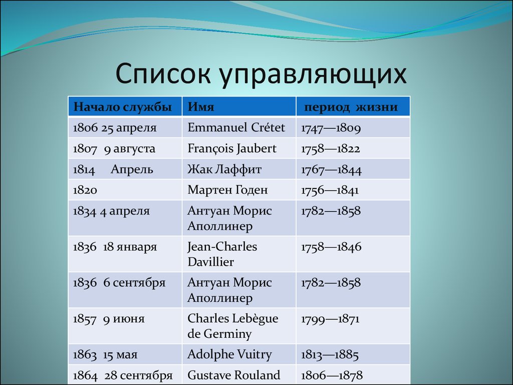 Служба имен. Список управляющих картинки. Список управляющих центральным банком Франции.