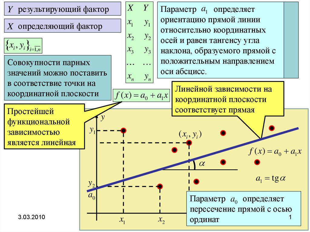 Прямой зависимостью является зависимость. Прямая положительная зависимость. Функциональные зависимости в эконометрике. Линейная зависимость эконометрика. Модель спроса и предложения в эконометрике.