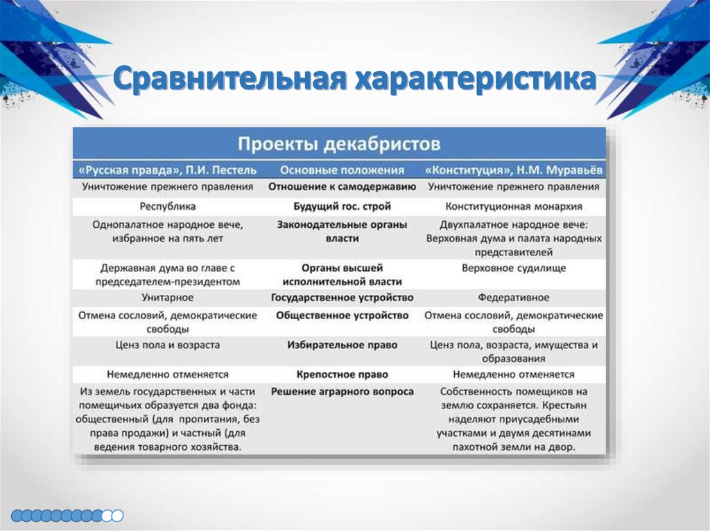 Конституционные проекты 19 века