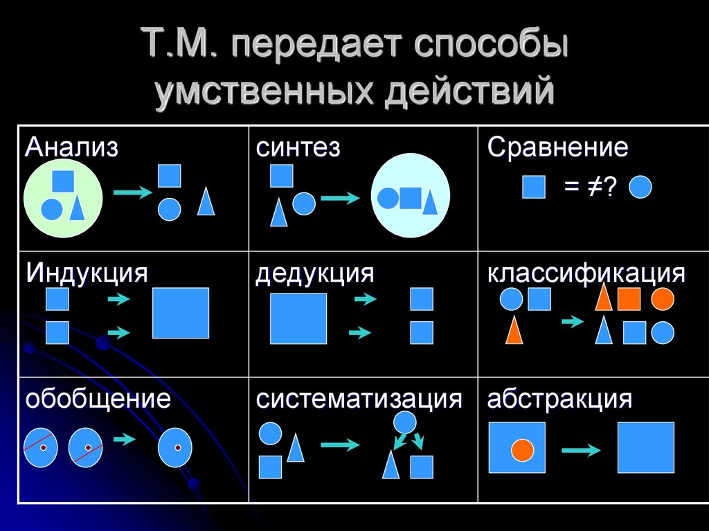 Анализ синтез обобщение индукции. Способы умственных действий. Анализ и Синтез умственных действий задания. Интеллектуальные действия и методы. Способы умственных действий суд.