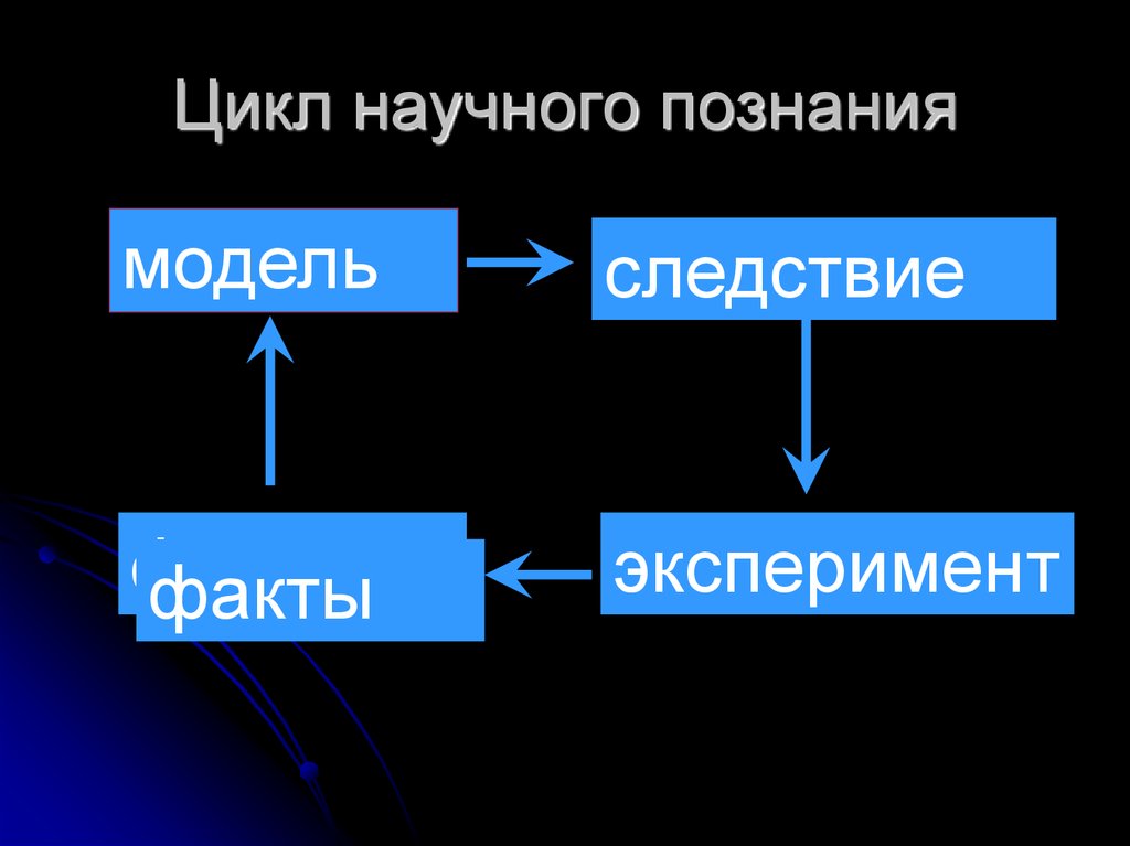 Научный цикл. Цикл познания. Цикл естественнонаучного познания. Модели познания. Структура познания: циклы и этапы.