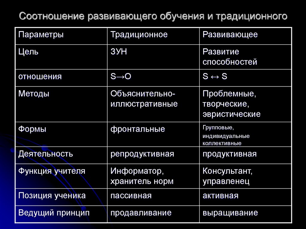 Параметры обучения. Соотношение характеристик традиционного и развивающего обучения. Традиционное и Развивающее обучение сравнительная характеристика. Сравнительный анализ традиционного и развивающего обучения таблица. Сравнение традиционного и развивающего обучения таблица.