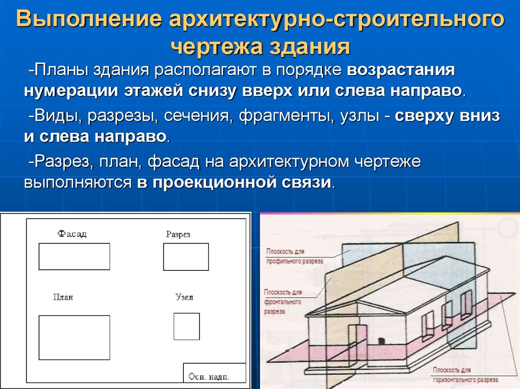 Находится в планах. Правило выполнения чертежей черчение. Виды чертежей план здания. Виды строительных чертежей. Виды чертежей в строительстве.