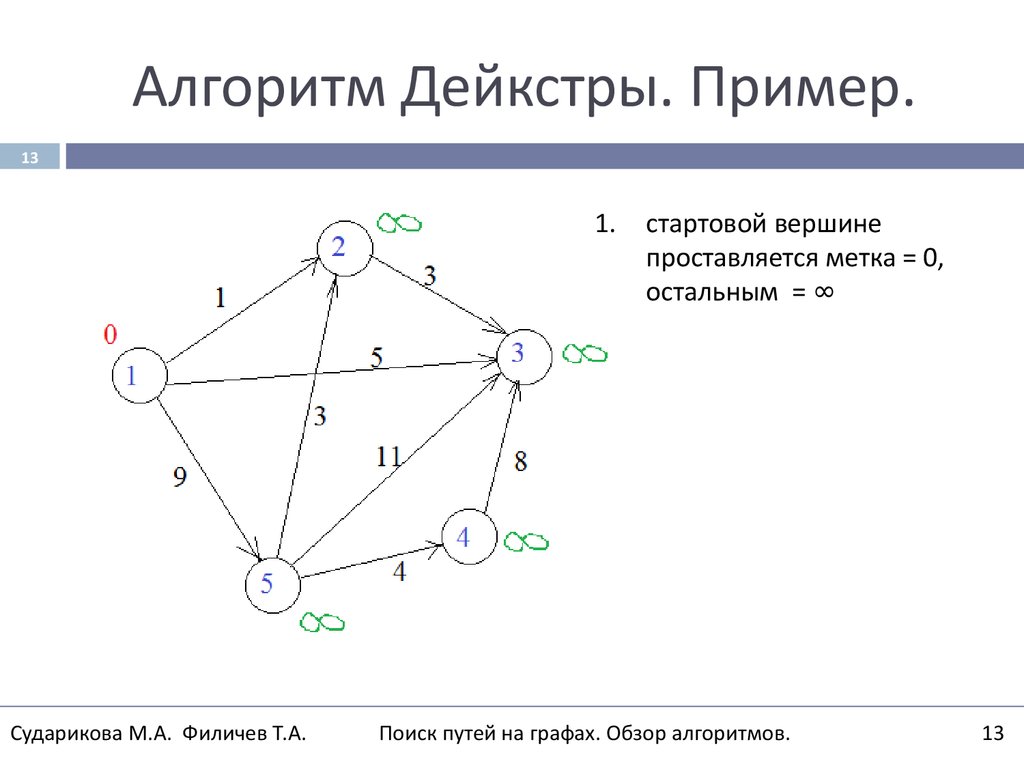 Блок схема дейкстры