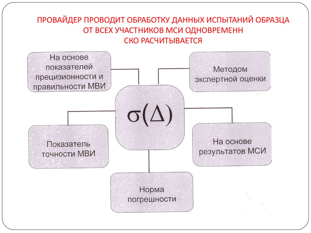 Данных испытаний