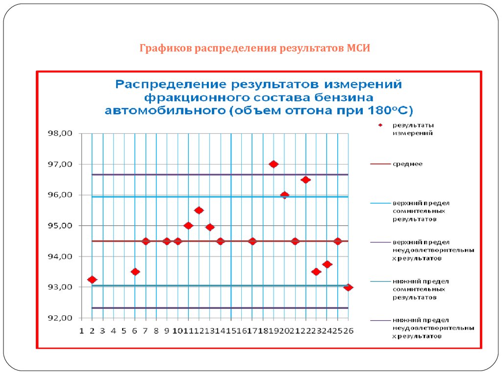 Графический результат. Межлабораторные сравнительные испытания. График МСИ. Графики распределений. МСИ сомнительный результат.