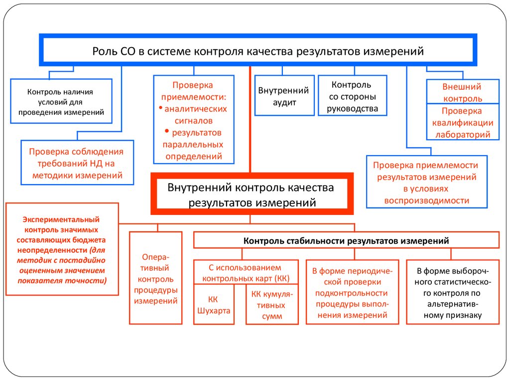 Условия проведения контроля. Контроль качества результатов измерений. Контроль стабильности результатов измерений. Контроль условий проведения измерений в лаборатории. Внутренний контроль качества результатов испытаний.