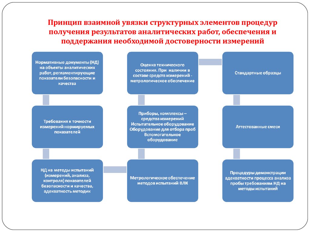 Принцип взаимной увязки структурных элементов процедур получения результатов аналитических работ, обеспечения и поддержания необходимо