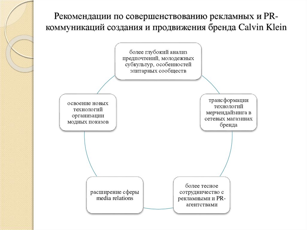 Рекомендации по совершенствованию рекламных и PR-коммуникаций создания и продвижения бренда Calvin Klein