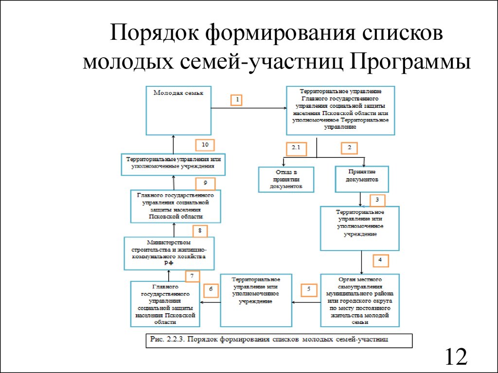 Список семей. Список молодой семьи. Молодая семья схема. Формирование реестра последовательность. Порядок формирования списков молодых семей участников подпрограммы.