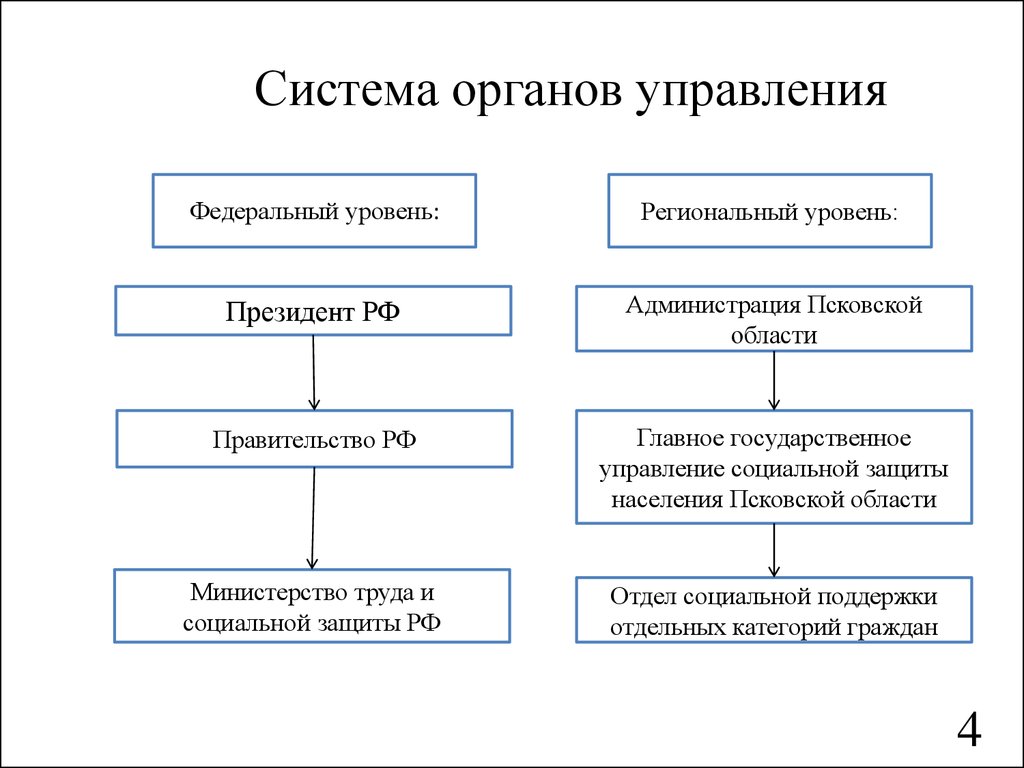 Органы управления в сфере. Структура системы органов управления. Система органов гос управления. Структура органов государственного управления. Система органов в управление схема.