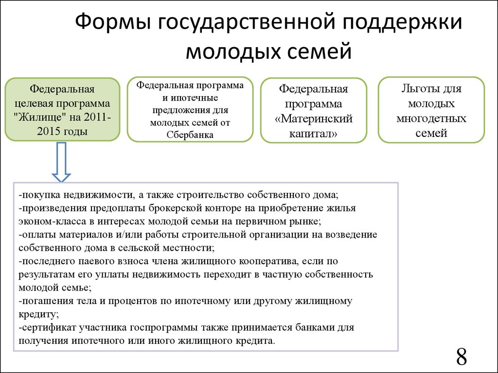 Национальная помощь. Меры государственной поддержки молодых семей. Формы государственной помощи семье. Государственная поддержка молодой семьи. Формы государственной поддержки семьи.