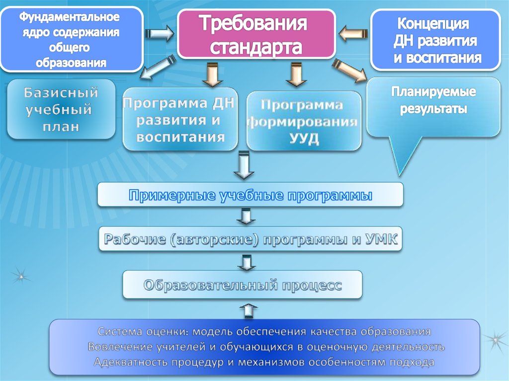 Фгос концептуальные основы