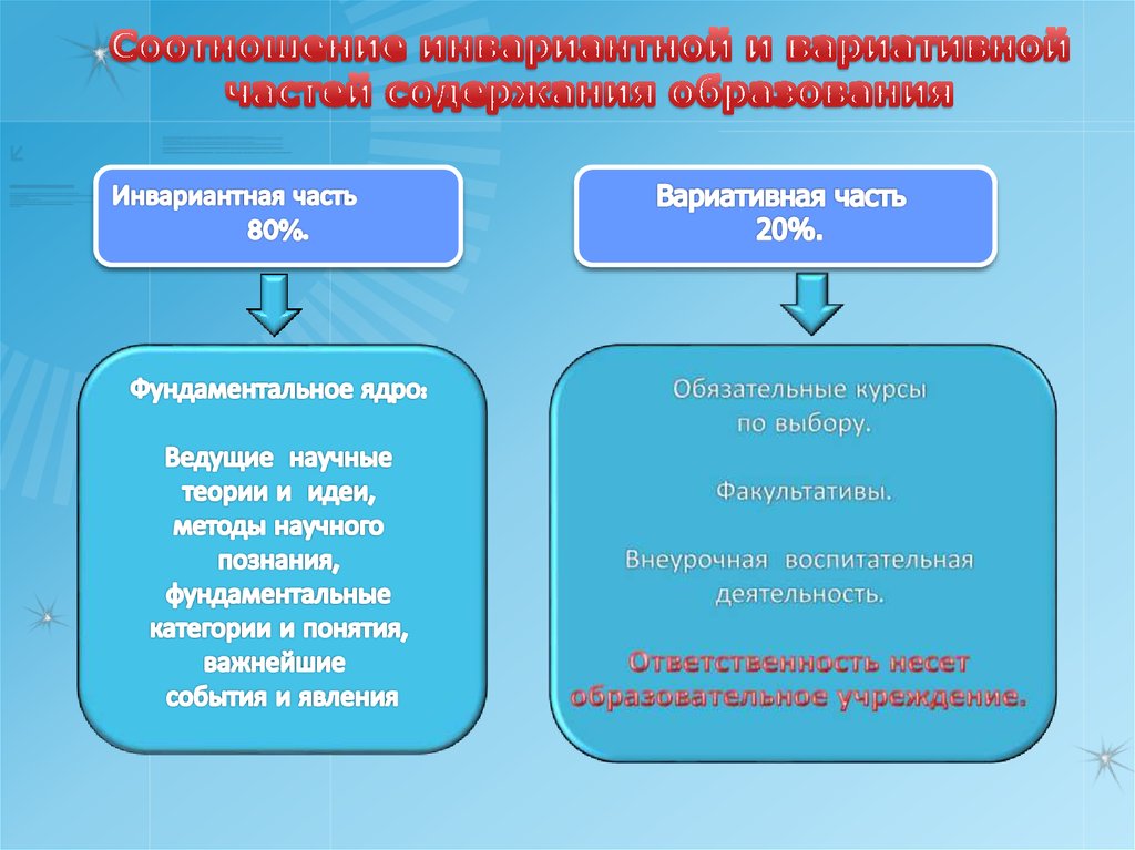 Какой из инвариантных модулей предмета. Содержание географического образования.