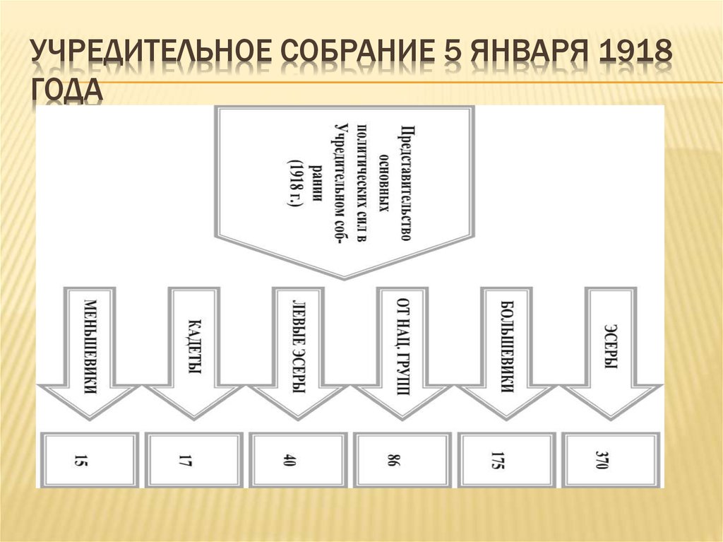 Заполните схему депутаты учредительного собрания правые и левые