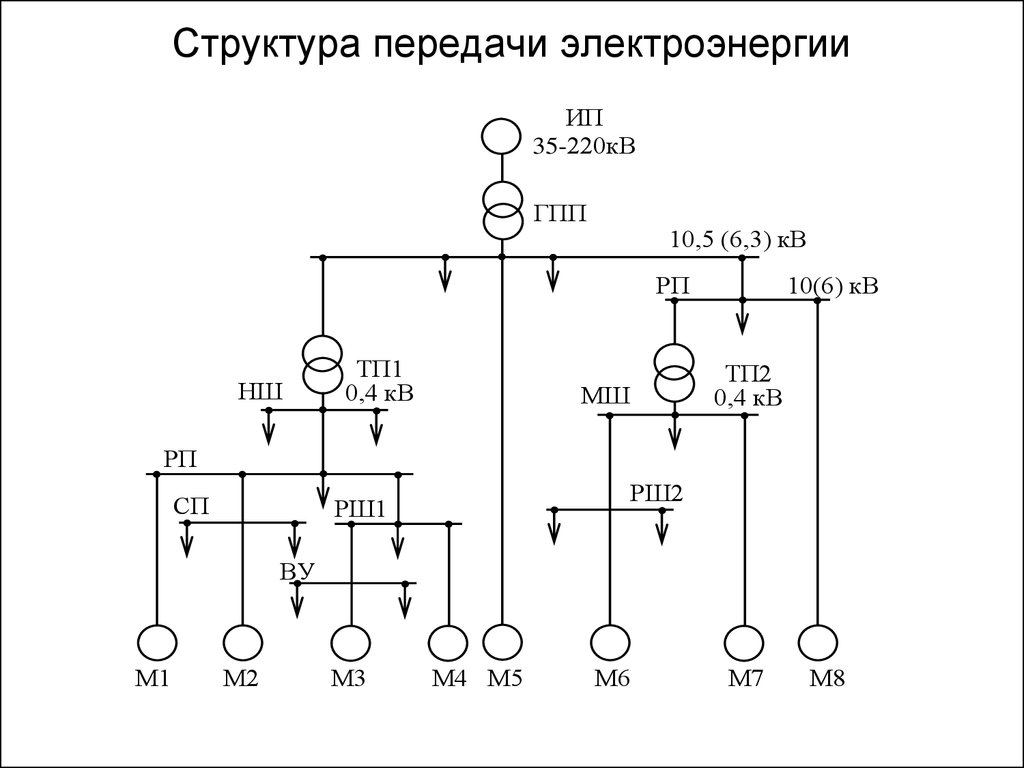 Распределение электроэнергии. Структурная схема передачи электроэнергии. Принципиальная схема передачи и распределения электроэнергии. Схема электроснабжения потребителей электроэнергии. Принципиальная схема распределения электроэнергии.