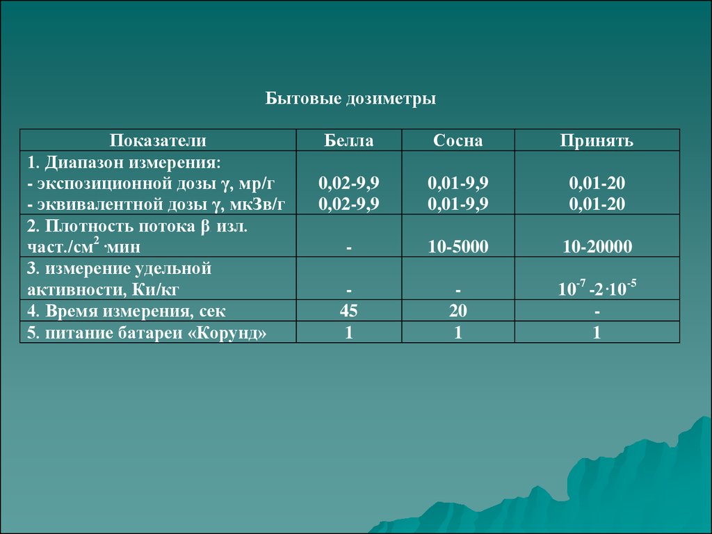 Дозиметрический контроль личного состава гпс проводится по схеме