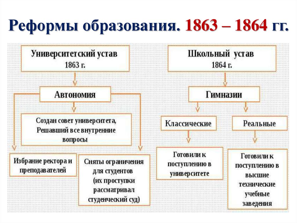 До реформы после реформы таблица. Реформы в области народного образования 1863-1864.