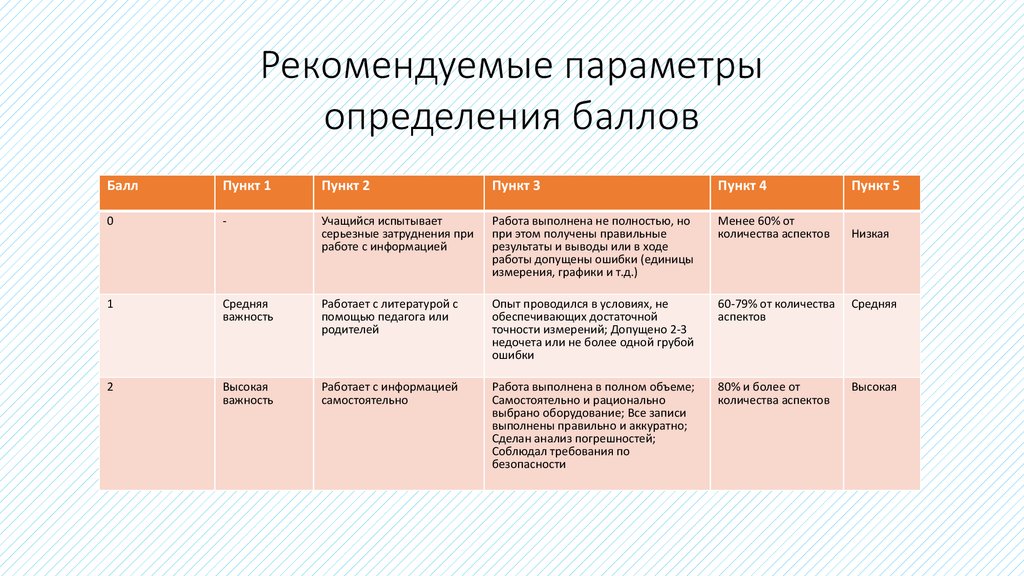 Оцените идею. Параметры оценки любой работы. График оценки идей. Определения балла. Баллы для определения опыта.