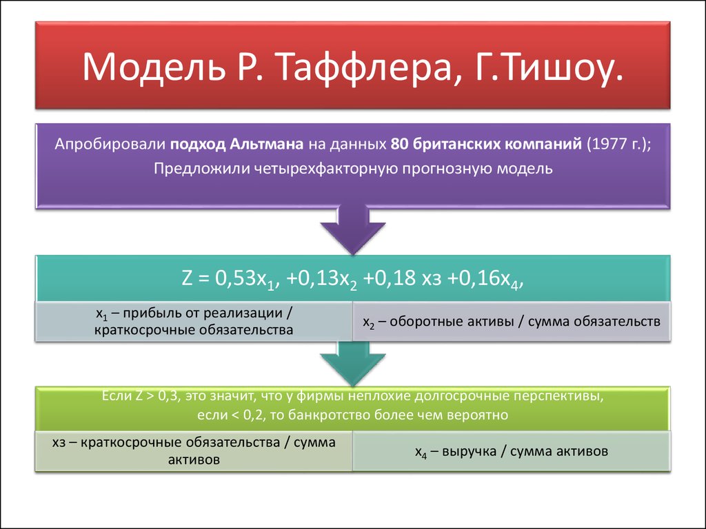 Лис модель банкротства. Оценка вероятности банкротства модели Таффлера. Модель Таффлера и Тишоу. Модель р. Таффлера и г. Тишоу. Модели лиса и Таффлера.