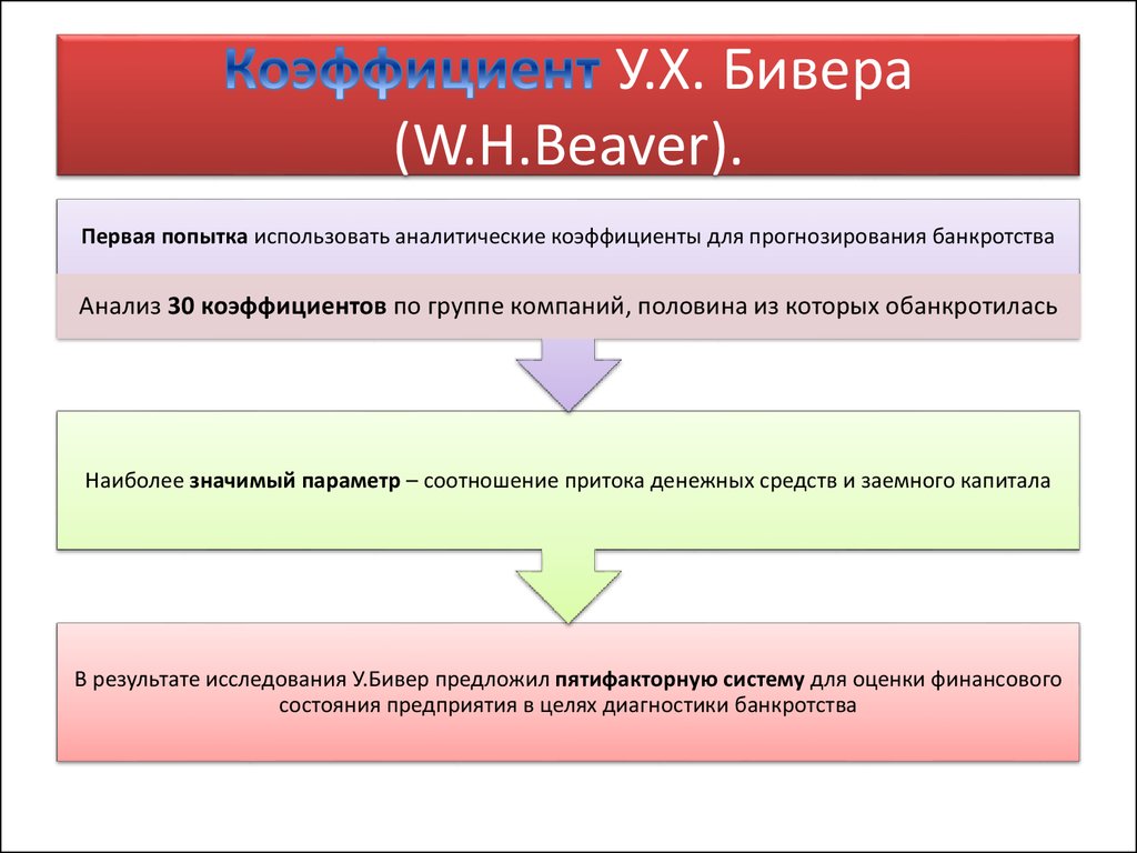 Модель бивера банкротство