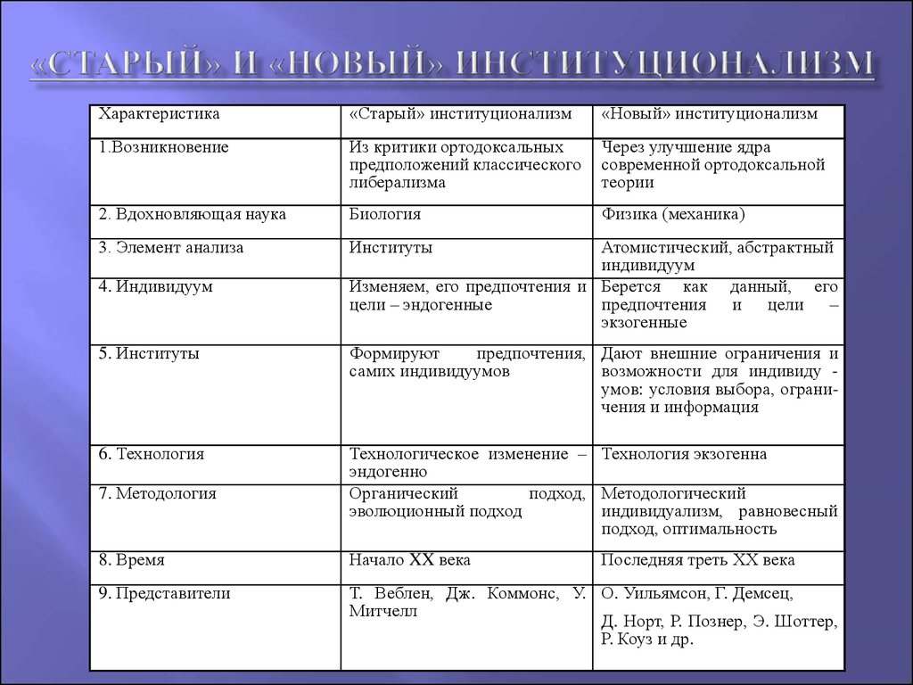 Главным признаком различия экономических. Старый и новый институционализм. Сравнение старого и нового институционализма. Представители нового институционализма. Сходства старого и нового институционализма.