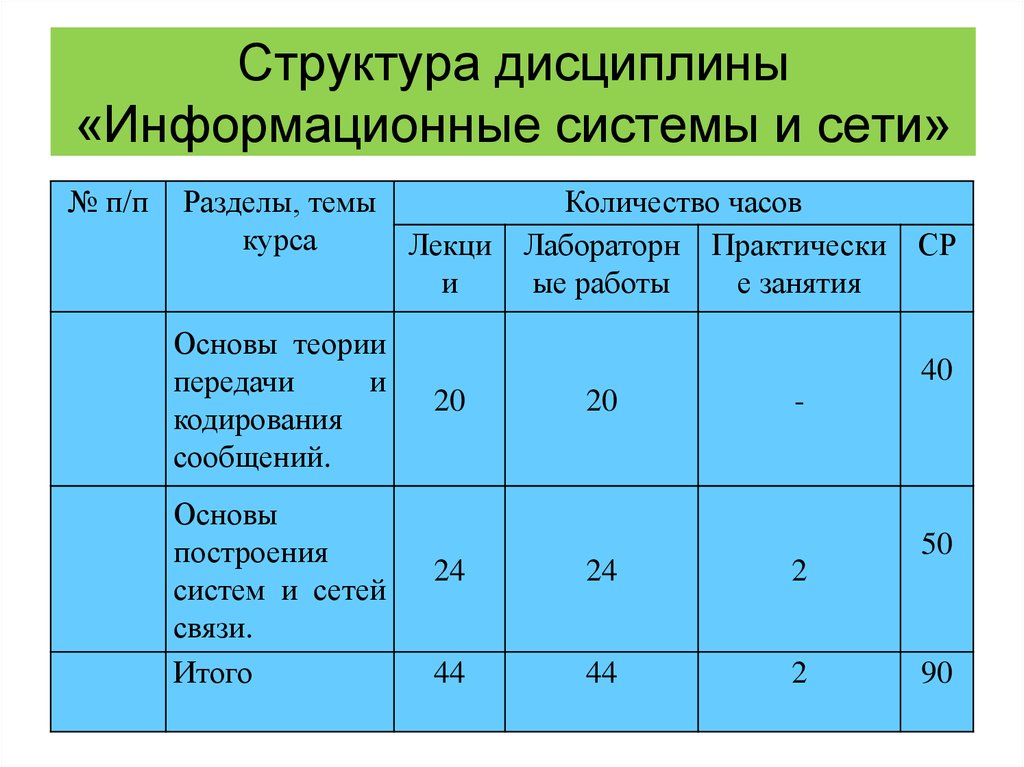 Структура дисциплины. Пример структуры дисциплины. Место раздела в структуре дисциплины. Информационные дисциплины.