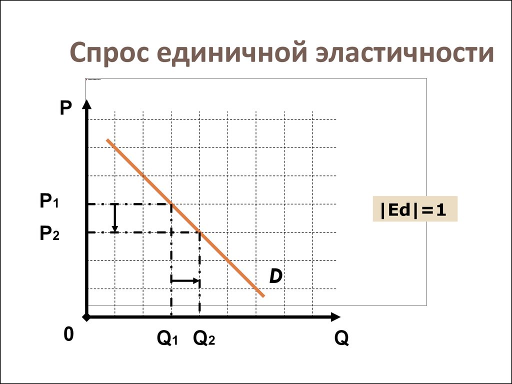 Товары с неэластичным спросом. Единичная эластичность спроса график. Единичная эластичность спроса. Эластичность спроса и предложения. Единичная эластичность.