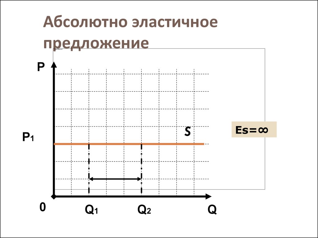 Эластичное предложение. Абсолютно эластичное предложение. Предложение абсолютно неэластично. Абсолютно эластичное предложение график. Абсолютная эластичность предложения.