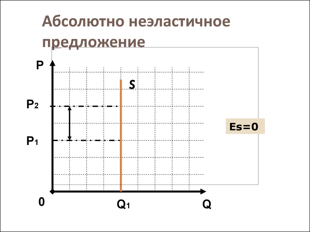 Абсолютно вариант. Абсолютно неэластичное предложение. График совершенно неэластичного спроса. Абсолютно эластичное предложение. Абсолютно неэластичный спрос.