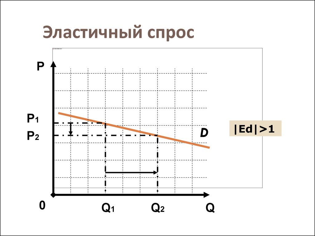 Эластичный спрос 1