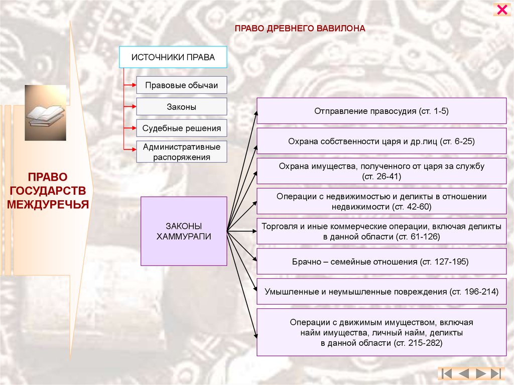 Право древнейших государств. Источники права древнего Вавилона. Источники права древнего Вавилона схема. Источники права древней Месопотамии. Государство и право древнего Вавилона.