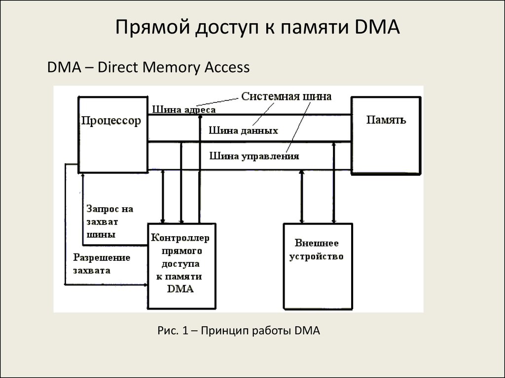 Предоставить доступ к памяти. Схема управления прямым доступом к памяти. Контроллера прямого доступа к памяти DMA. Контроллер прямого доступа к памяти i8237. Прямой доступ к памяти DMA.